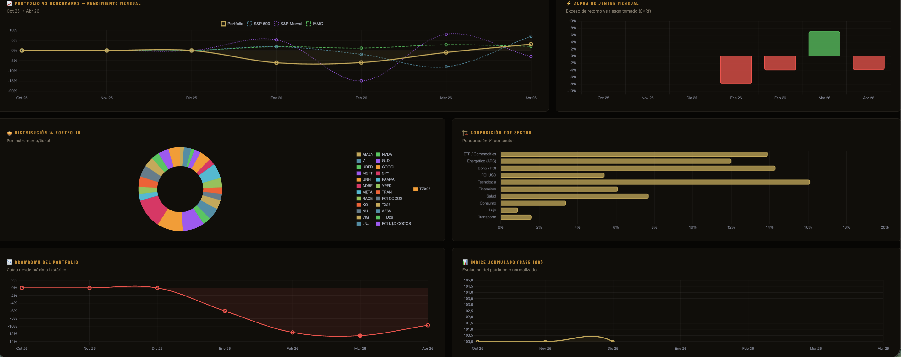 Portfolio Analytics — AUREA BLACK BOX